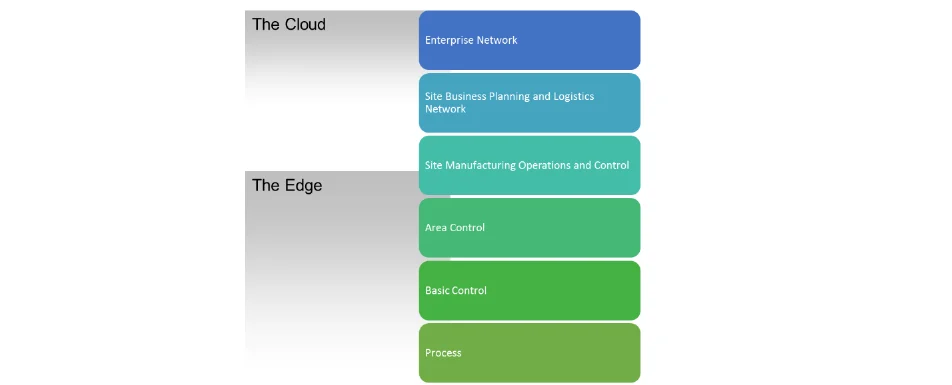 Internet of Things (IoT & IIoT) — connected devices, sensors, industrial IoT